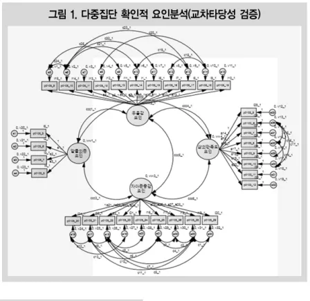 그림 1. 다중집단 확인적 요인분석(교차타당성 검증)