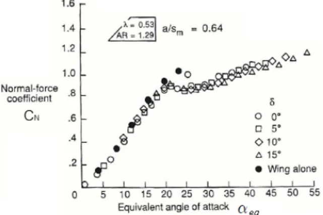 Fig.  4.  Correlation  of  axial  center-of-pressure  position  with  normal-force  coefficient [7]