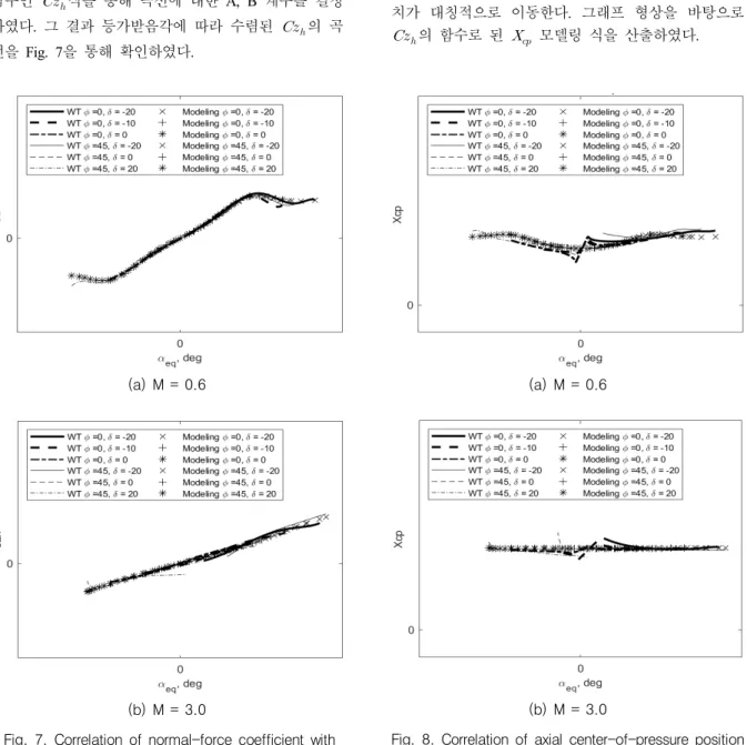 Fig.  8.  Correlation  of  axial  center-of-pressure  position  with  normal-force  coefficient