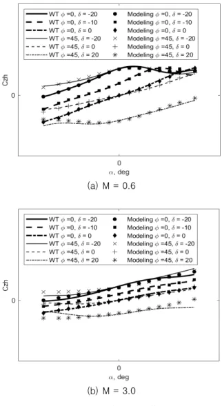 Fig.  9.  Normal-force  coefficient