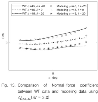 Fig.  12.  Comparison  of  Normal-force  coefficient  between WT data and modeling data(   = 3.0)