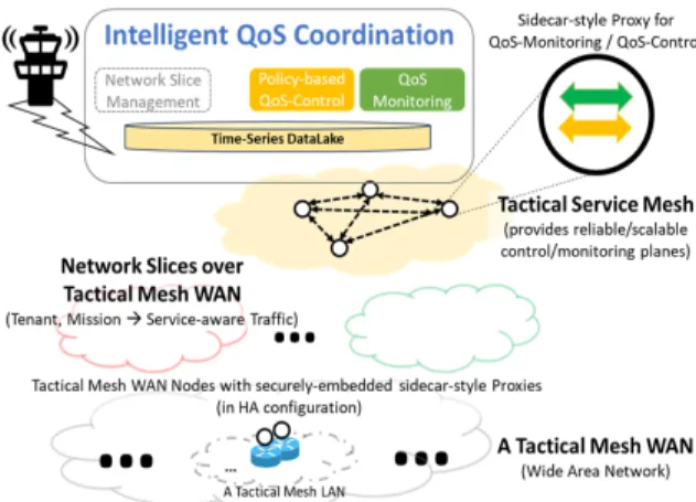 Fig.  4.  Intelligent  QoS  coordination  with  TSM  layer,  dedicated  for  QoS  monitoring/control  planes
