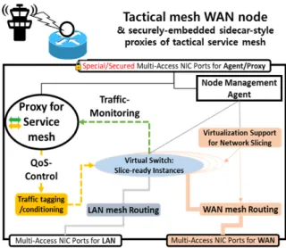 Fig.  5.  Tactical  mesh  WAN  node