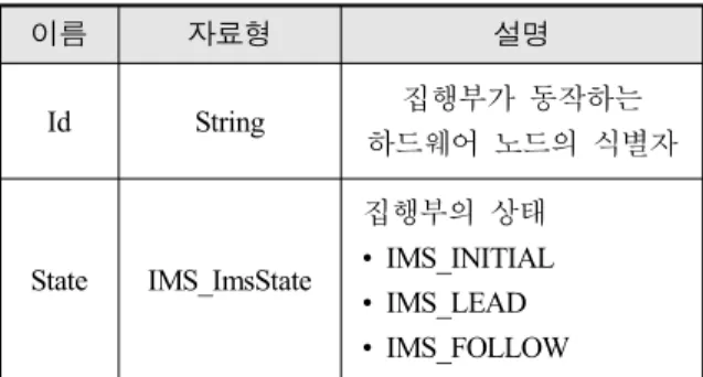 Table  1.  Data  structure  of  a  heartbeat  message