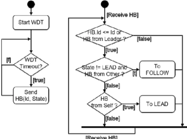 Fig.  2.  Activity  diagram  for  leader  selection