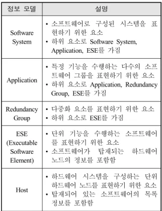 Fig.  4.  Components  of  an  executive  and  its  operation  mechanism •  정보  모델  관리자(Model  management)  :  관리  대상  시스템의  소프트웨어  및  하드웨어에  대한  상태  및  실행  정보를  관리한다