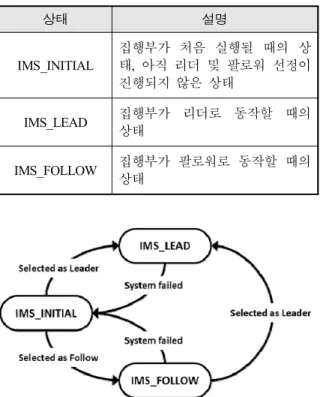 Table  3.  States  of  an  executive 상태 설명 IMS_INITIAL 집행부가  처음  실행될  때의  상 태,  아직  리더  및  팔로워  선정이  진행되지  않은  상태 IMS_LEAD 집행부가  리더로  동작할  때의  상태 IMS_FOLLOW 집행부가  팔로워로  동작할  때의  상태