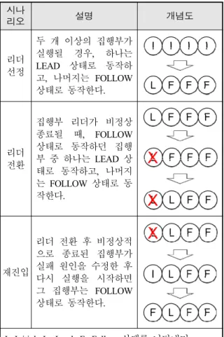 Table  5.  Execution  results  for  leader  selection  scenario