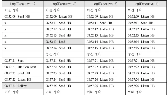 Table  7.  Execution  results  for  reintroduction  scenario