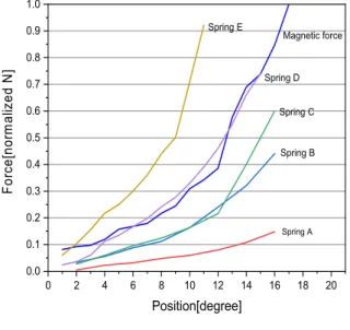Fig.  7.  Time  response  without  degaussing  current
