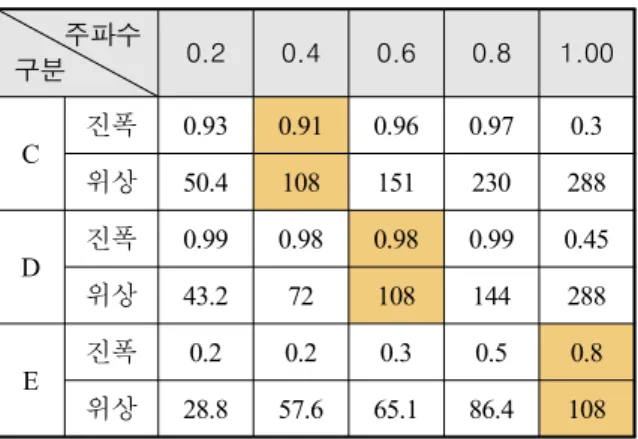 Table  3.  Frequency  response  by  springs         주파수   구분 0.2 0.4 0.6 0.8 1.00 C 진폭 0.93 0.91 0.96 0.97 0.3 위상 50.4 108 151 230 288 D 진폭 0.99 0.98 0.98 0.99 0.45 위상 43.2 72 108 144 288 E 진폭 0.2 0.2 0.3 0.5 0.8 위상 28.8 57.6 65.1 86.4 108 주파수[normalized],