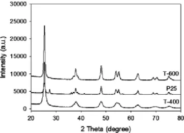 Figure 1. XRD patterns of T-400, T-600, and P25.