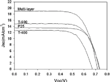 Table 2. Performance Characteristics of the DSSC based on T-400,  T-600, P25, and Multi-layer Name Voc (V) Jsc (mA/cm 2 ) FF (%) η (%) Amount of N719(× 10-7 mol/cm2) Film Thickness(µm) T-400 0.6726 12.67 70.59 6.01 2.81 14.1 T-600 0.7028 16.61 69.05 8.06 2
