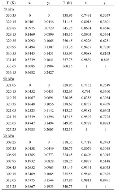 Table 2. Coefficients of Antoine Equation for 1-propanol and Bromo- Bromo-chloromethane[5]