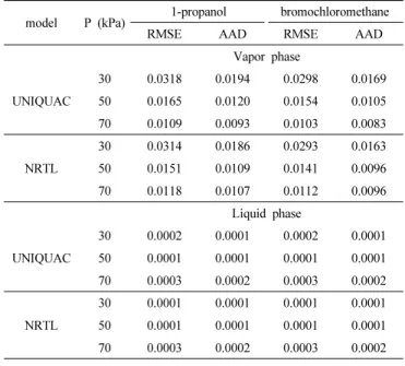 Table 4. Binary Parameter of 1-propanol and Bromochloromethane Systems Component j = 1 j = 2 α 12 UNIQUAC i = 1 0 0.2102 i = 2 -1.0503 0 NRTL i = 1 0 -70.2999 0.300 i = 2 716.7985 0
