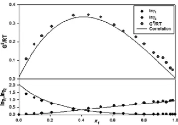 Figure 5. Consistency test of data for 1-propanol (1)/bromochloro-  methane (2) at various pressures.