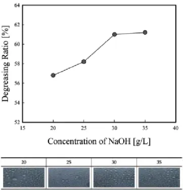 Table 1. The Performance of Alkaline Degreasing Agents