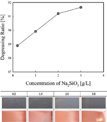 Figure 2. Effect of SLS (g/L) on the degreasing performance. Figure 3. Effect of Na 2 SiO 3 (g/L) on the degreasing performance.
