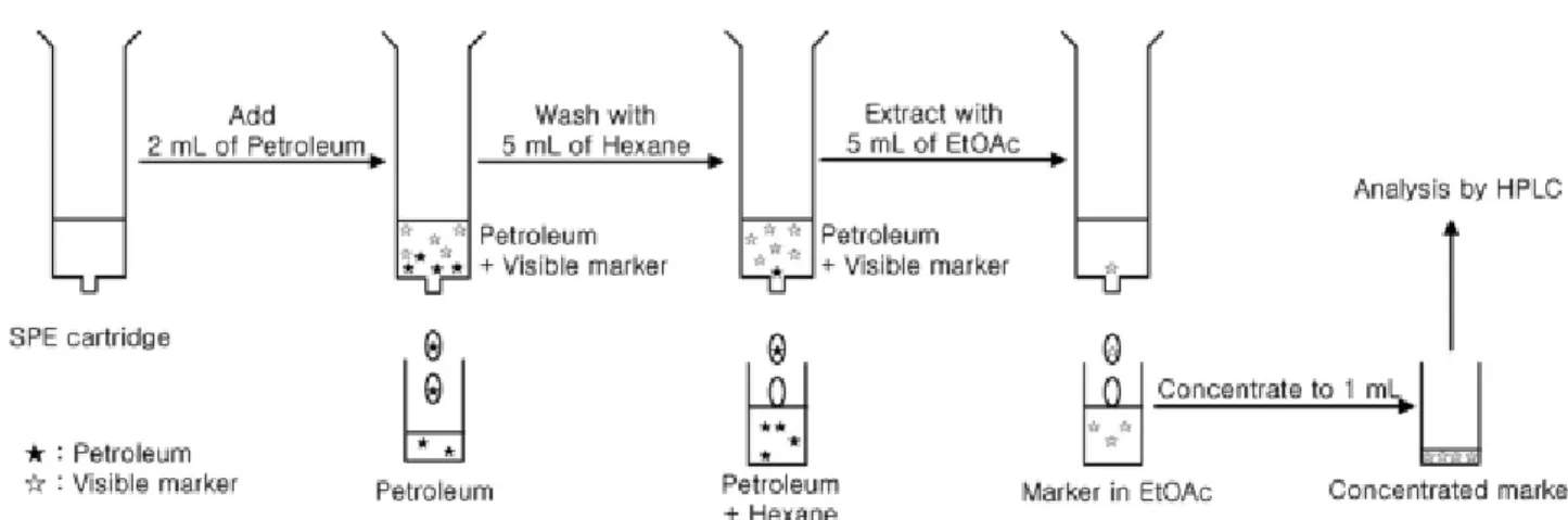 Figure 3. Determination of  λ max  of petroleum dyes.