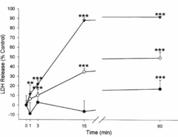 Fig.  3 - Acute and delayed excitotoxic neuronal cell death  induced by Glu.  Cortical cultures at  12-14 days  after plating were treated with  100 (iM Glu and  10  ji M glycine for the indicated periods of time,  and  LDH  assays  were  performed  in  th