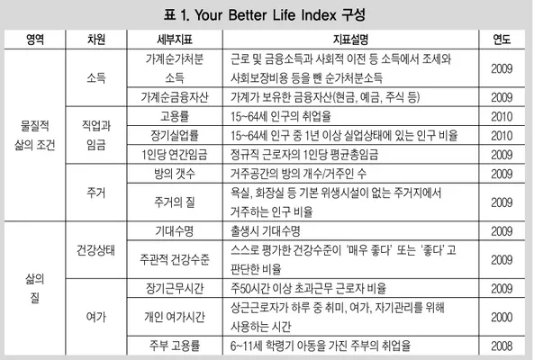 표 1. Your Better Life Index 구성