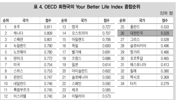 표 4. OECD 회원국의 Your Better Life Index 종합순위