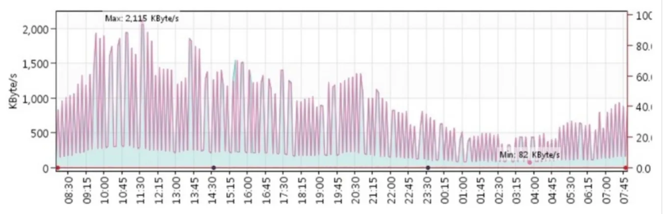 Fig.  2.  Traffic  amount  between  a  terminal  and  a  server  for  24  hours