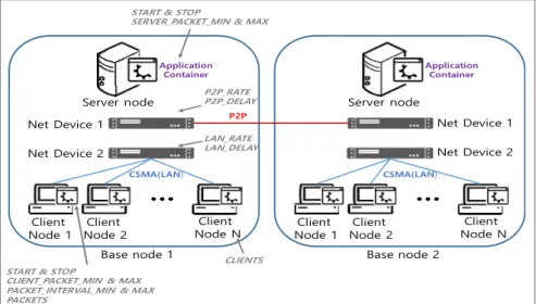 Fig.  4.  The  diagram  of  NS3  components  and  their  functions  in  the  implementation