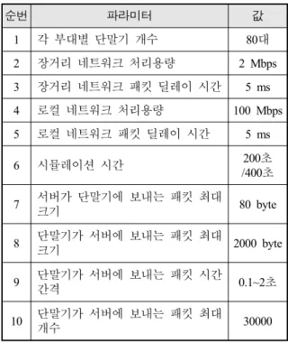 Table  2.  The  implementation  of  simulation  program //  Node NodeContainer  routerNodes; routerNodes.Create  (2); NodeContainer  serverNodes; serverNodes.Create  (2); NodeContainer  mcrc1Nodes; mcrc1Nodes.Add  (routerNodes.Get  (0)); mcrc1Nodes.Add  (s