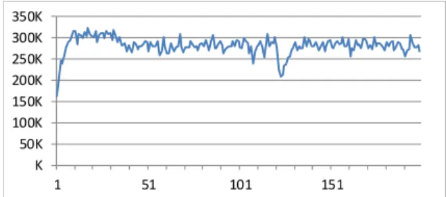 Fig.  6.  Traffic  simulation  with  random  packet  size  for  400  s 4.2.3  최대  크기  패킷의  200초  시뮬레이션      서버와  단말기가  파라미터로  입력한  최대  크기의  패킷을  생성하고  200초를  시뮬레이션  한  결과는  Fig