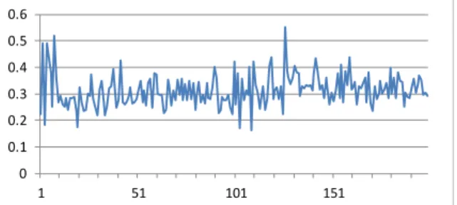 Fig.  9.  Delay  time  simulation  with  random  packet  size  for  200  s 4.3.2  최대  크기  패킷의  200초  시뮬레이션 00.20.40.60.8 1 51 101 151