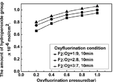 Figure 2. The amount of hydroperoxide groups on the oxyfluorinated LDPE films, as determined by the DPPH method