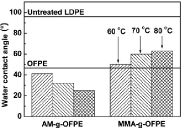 Figure 4. ATR-IR spectra of untreated, oxyfluorinated and grafted (at  80  ℃) LDPE films; (a) LDPE, (b) OFPE, (c) AM-g-OFPE and (d)  MMA-g-OFPE.