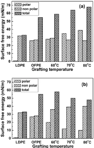 Figure 7. The surface free energies of the oxyfluorinated LDPE films  grafted with various monomers as a function of the graft temperature;