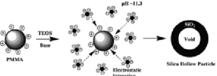 Figure 1. Schematic diagram for the fabrication of silica hollow particles.