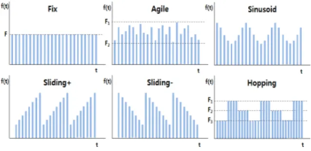Fig.  1.  Frequency  modulation  type