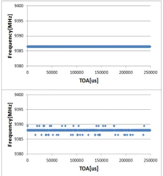 Fig.  6.  Distribution  of  training  data  Freq/PRI