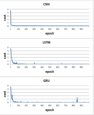 Fig.  10.  Change  in  cost  value  by  model