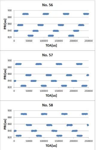 Fig.  11.  Comparison  of  No.  56~58  PRI  characteristic     32,  33,  79,  81번  신호의  경우  세  모델  모두  전체  정 확도에  크게  미치지  못하는  정확도를  보였다 
