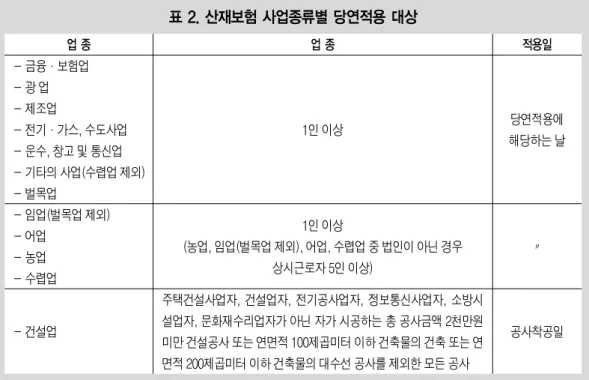 표 2. 산재보험 사업종류별 당연적용 대상 업 종 업 종 1인 이상 적용일- 금융・보험업- 광 업- 제조업- 전기・가스, 수도사업 - 운수, 창고 및 통신업 - 기타의 사업(수렵업 제외) - 벌목업 - 임업(벌목업 제외) - 어업 - 농업 - 수렵업 1인 이상 (농업, 임업(벌목업 제외), 어업, 수렵업 중 법인이 아닌 경우상시근로자 5인 이상) 당연적용에해당하는 날〃 - 건설업 주택건설사업자, 건설업자, 전기공사업자, 정보통신사업자, 소방시설업자, 문화