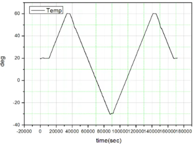 Fig.  9.  Y  Gyro  bias(Z-Up  &amp;  Y-Up  angular  position)