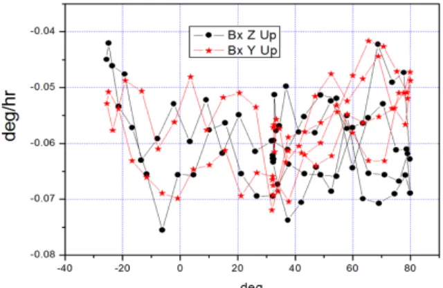 Fig.  10.  Gyro  angular  position  of  Z-Up  and  Y-Up