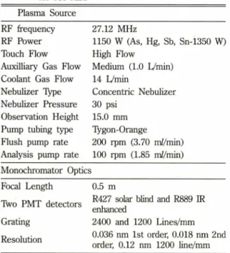Table  II - Analytical  lines  for establishment  of optimum  conditions