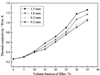 Figure 14. Effect of Al 2 O 3  with different particle sizes on the thermal  conductivity of silicone rubber[67].