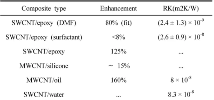 Table 5. Table of Thermal Conductivity Enhancement and Calculated  Interfacial Resistance
