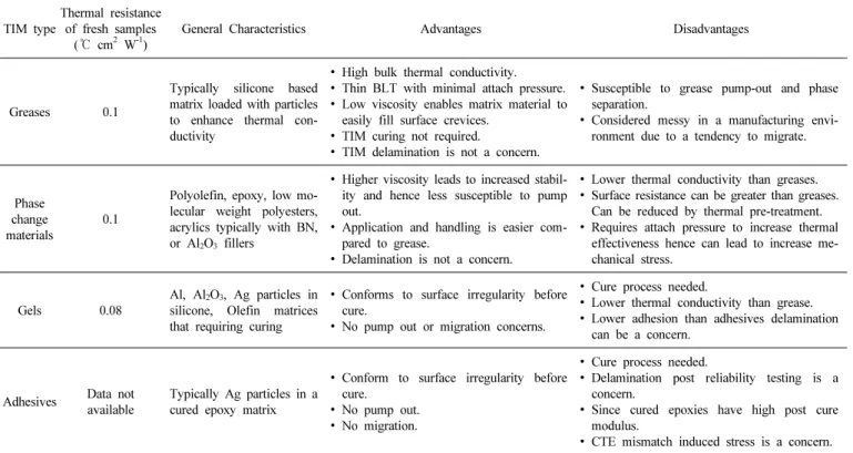 Table 1. Summary of Characteristics of Some Typical TIMs[8]