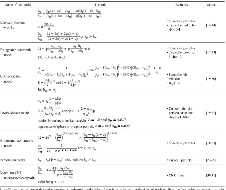 Table 2. Various Models to Predict the Thermal Conductivity of Partical-Laden TIMs