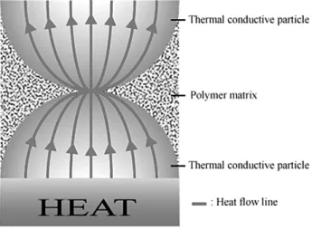 Figure 6. Viscosity versus shear stress to obtain yield stress for different  volume fraction of particles in silicon-based greases[36].