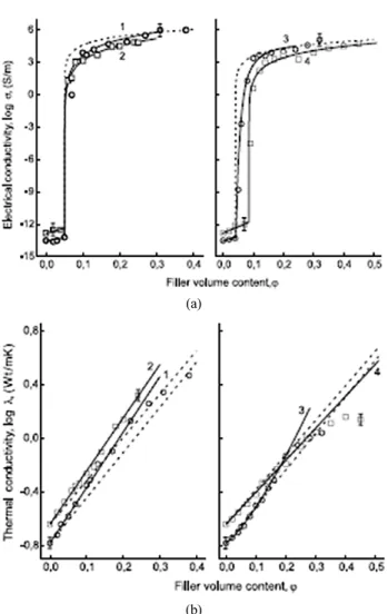 Figure 10. Comparison of experimental and predicted thermal con- con-ductivities of HDPE with Cu[19].
