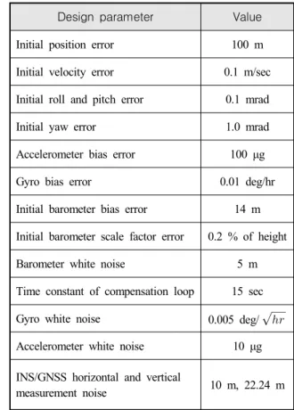 Table  1.  Filter  design  parameter Design  parameter Value Initial  position  error 100  m Initial  velocity  error 0.1  m/sec Initial  roll  and  pitch  error 0.1  mrad Initial  yaw  error 1.0  mrad Accelerometer  bias  error 100  μg Gyro  bias  error 0